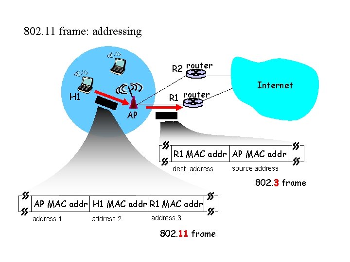 802. 11 frame: addressing R 2 router R 1 router H 1 Internet AP