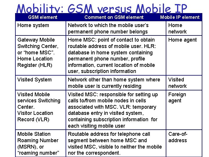 Mobility: GSM versus Mobile IP GSM element Comment on GSM element Mobile IP element