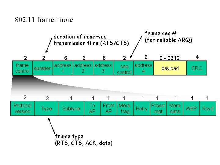 802. 11 frame: more frame seq # (for reliable ARQ) duration of reserved transmission