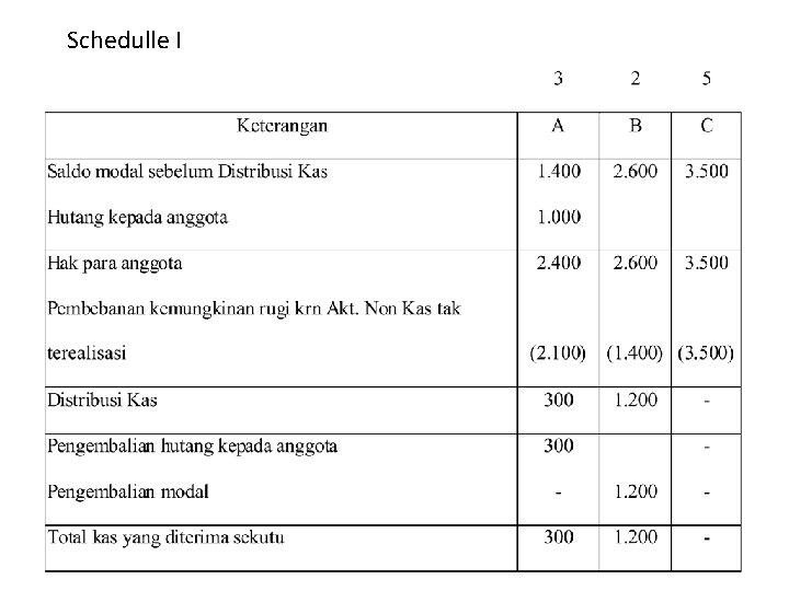 Schedulle I 