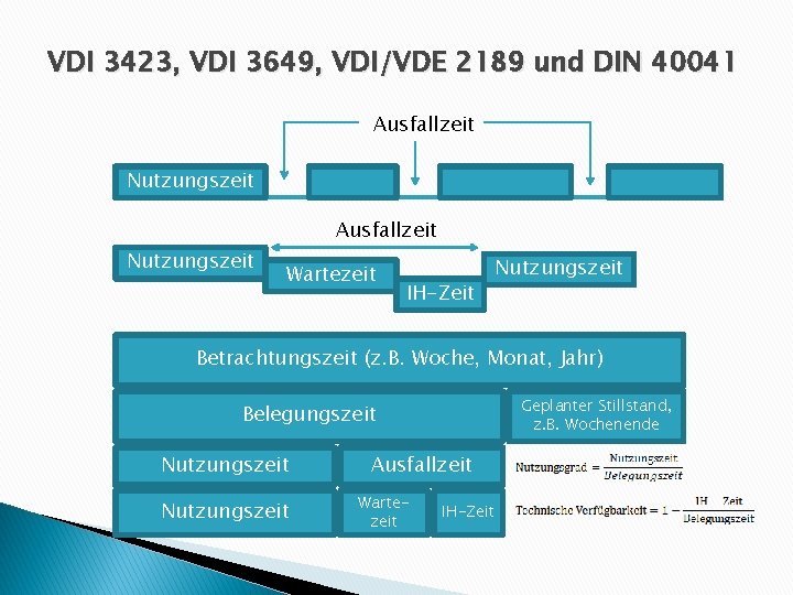 VDI 3423, VDI 3649, VDI/VDE 2189 und DIN 40041 Ausfallzeit Nutzungszeit Wartezeit IH-Zeit Nutzungszeit