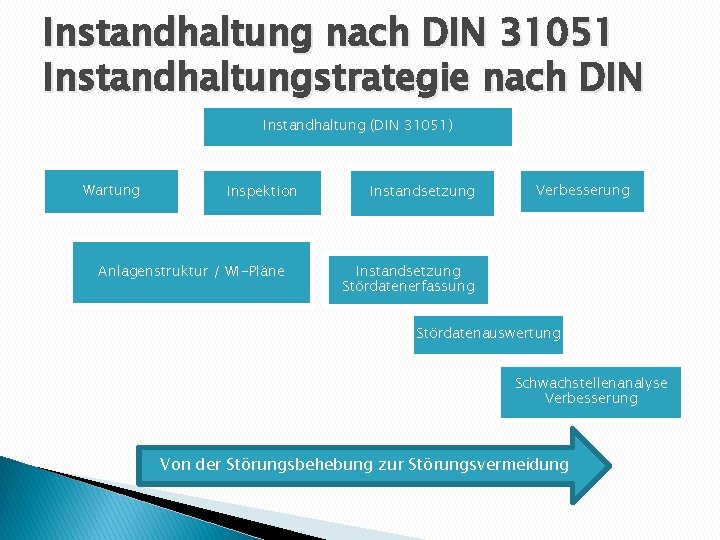 Instandhaltung nach DIN 31051 Instandhaltungstrategie nach DIN Instandhaltung (DIN 31051) Wartung Inspektion Anlagenstruktur /