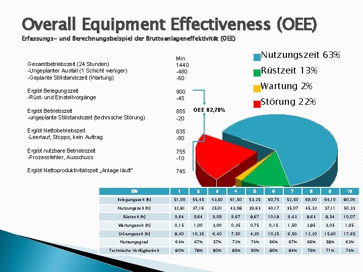 Overall Equipment Effectiveness (OEE) Erfassungs- und Berechnungsbeispiel der Bruttoanlageneffektivität (OEE) Gesamtbetriebszeit (24 Stunden) -Ungeplanter