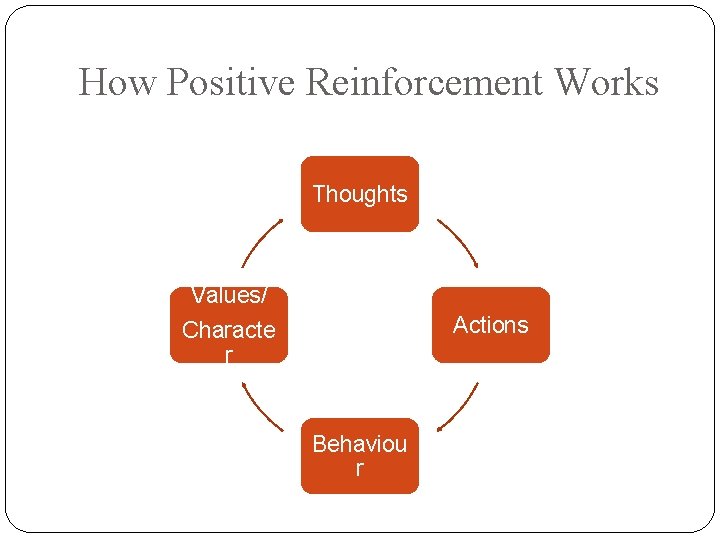 How Positive Reinforcement Works Thoughts Values/ Characte r Actions Behaviou r 