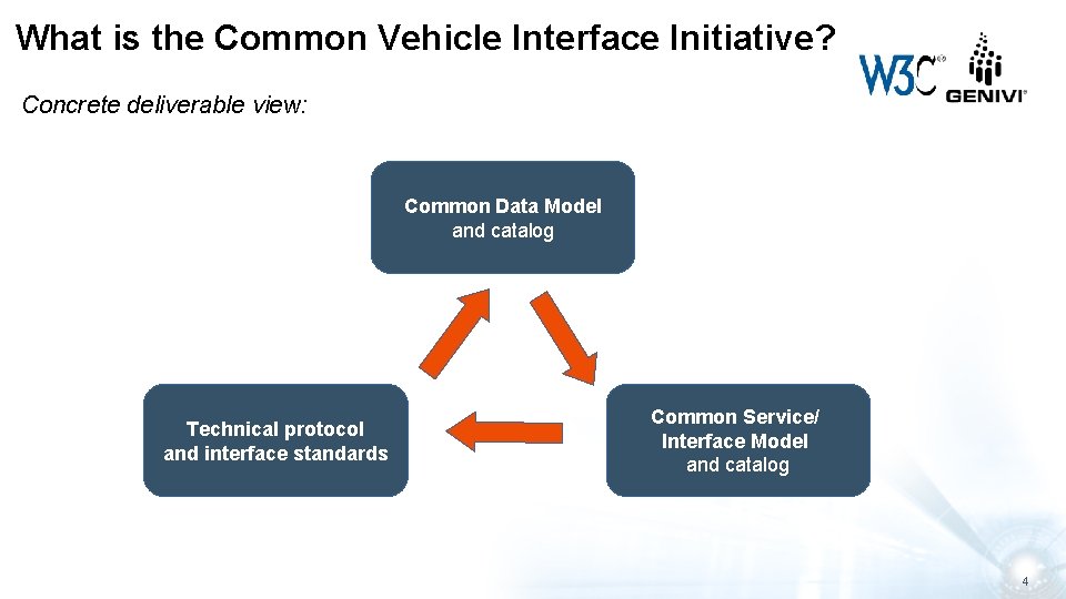 What is the Common Vehicle Interface Initiative? Concrete deliverable view: Common Data Model and