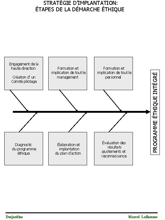 Engagement de la haute direction Création d’ un Comité pilotage Diagnostic du programme éthique