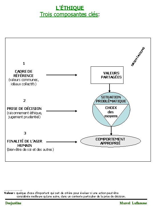 L’ÉTHIQUE IE NT AT IO NS Trois composantes clés: CADRE DE RÉFÉRENCE (valeurs communes,