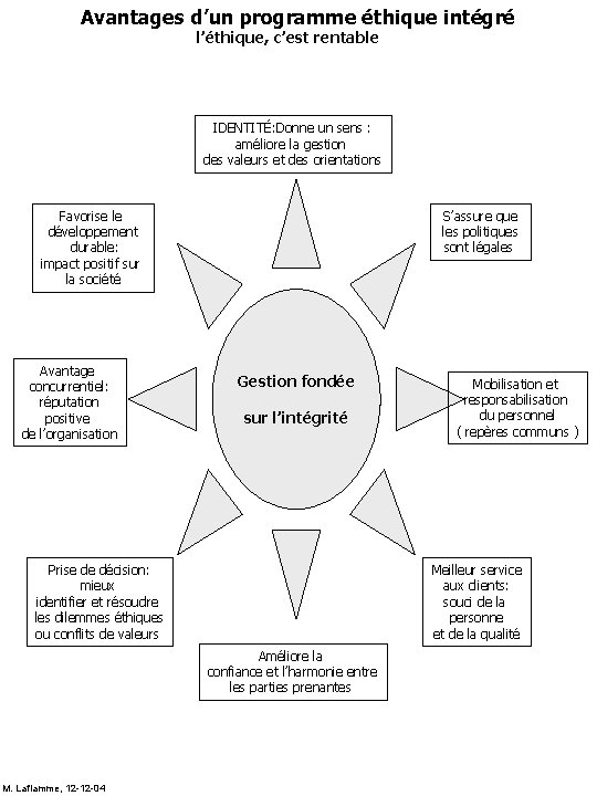 Avantages d’un programme éthique intégré l’éthique, c’est rentable IDENTITÉ: Donne un sens : améliore
