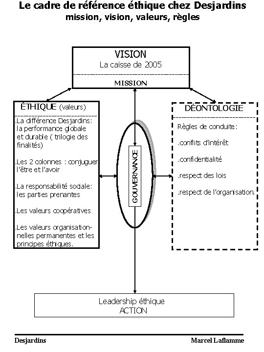 Le cadre de référence éthique chez Desjardins mission, vision, valeurs, règles VISION La caisse