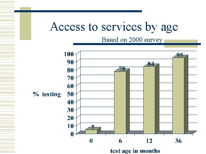 Access to services by age Based on 2000 survey 