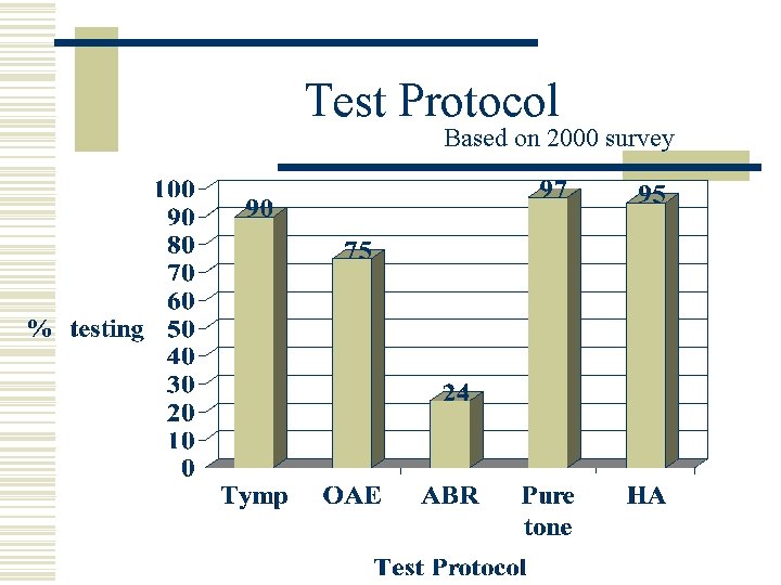 Test Protocol Based on 2000 survey 
