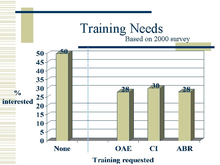 Training Needs Based on 2000 survey 