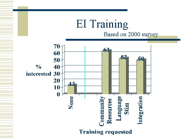 EI Training Based on 2000 survey 