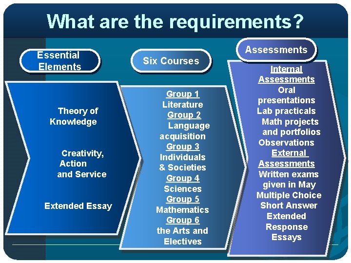 What are the requirements? Essential Elements Theory of Knowledge Creativity, Action and Service Extended