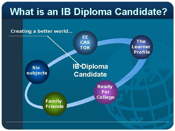 What is an IB Diploma Candidate? Creating a better world… EE CAS TOK Six