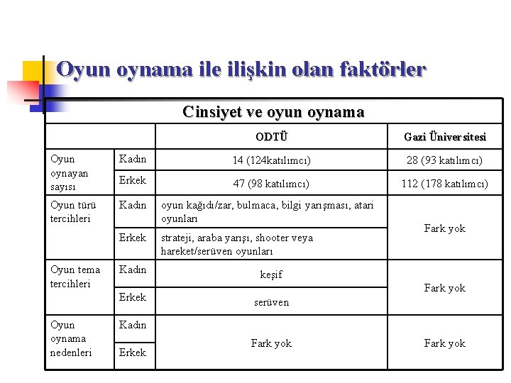 Oyun oynama ile ilişkin olan faktörler Cinsiyet ve oyun oynama ODTÜ Gazi Üniversitesi Oyun