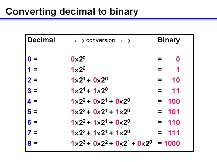 Converting decimal to binary Decimal conversion Binary 0= 0 20 = 0 1 =