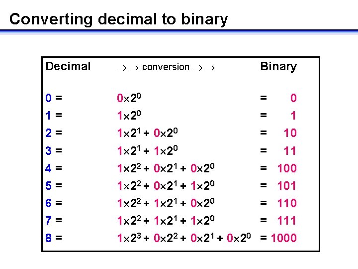Converting decimal to binary Decimal conversion Binary 0= 0 20 = 0 1 = Converting decimal to binary Decimal conversion Binary 0= 0 20 = 0 1 =