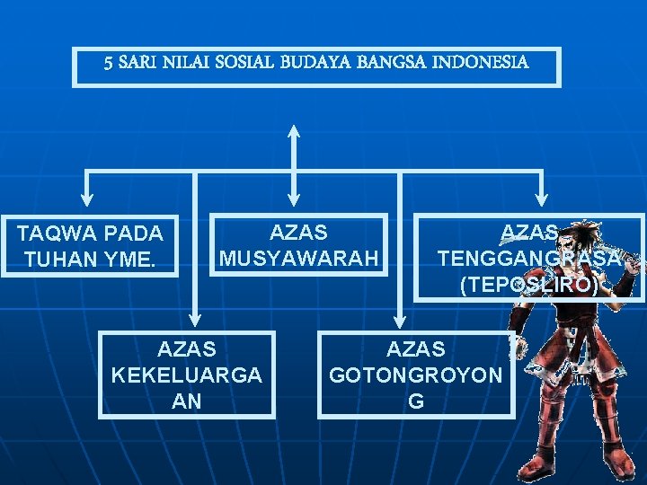 5 SARI NILAI SOSIAL BUDAYA BANGSA INDONESIA TAQWA PADA TUHAN YME. AZAS MUSYAWARAH AZAS