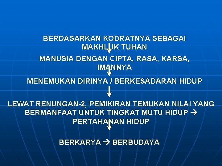 BERDASARKAN KODRATNYA SEBAGAI MAKHLUK TUHAN MANUSIA DENGAN CIPTA, RASA, KARSA, IMANNYA MENEMUKAN DIRINYA /