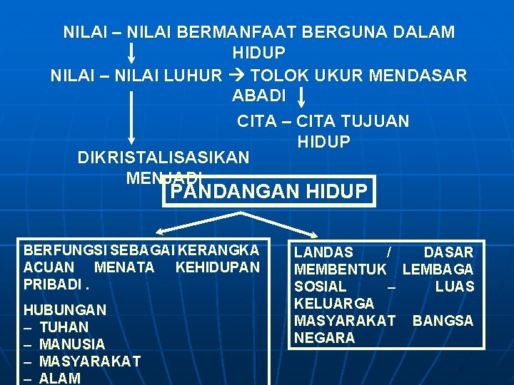 NILAI – NILAI BERMANFAAT BERGUNA DALAM HIDUP NILAI – NILAI LUHUR TOLOK UKUR MENDASAR