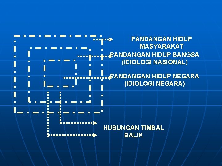 PANDANGAN HIDUP MASYARAKAT PANDANGAN HIDUP BANGSA (IDIOLOGI NASIONAL) PANDANGAN HIDUP NEGARA (IDIOLOGI NEGARA) HUBUNGAN