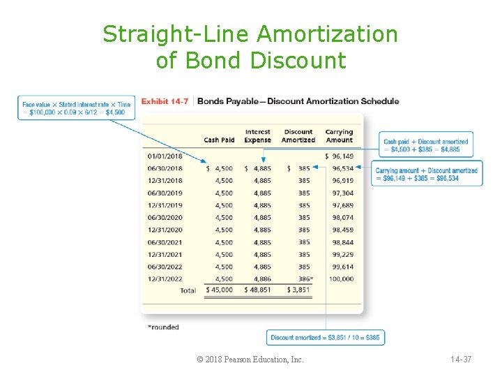 Straight-Line Amortization of Bond Discount © 2018 Pearson Education, Inc. 14 -37 