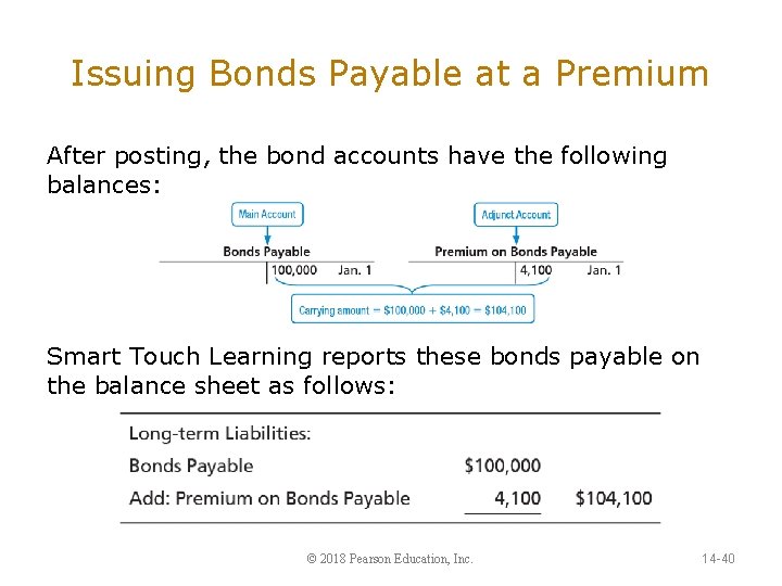 Issuing Bonds Payable at a Premium After posting, the bond accounts have the following