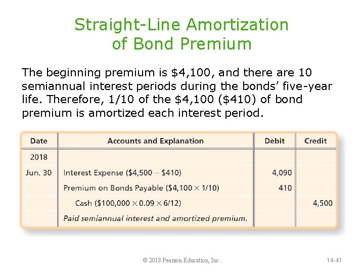 Straight-Line Amortization of Bond Premium The beginning premium is $4, 100, and there are