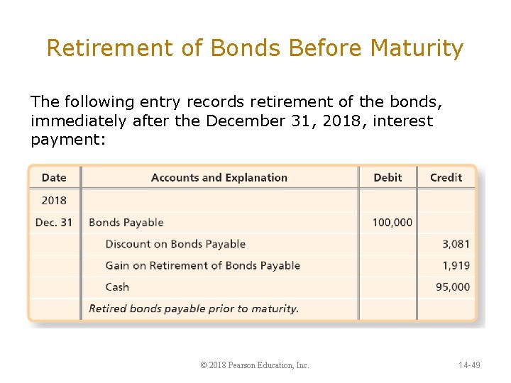 Retirement of Bonds Before Maturity The following entry records retirement of the bonds, immediately