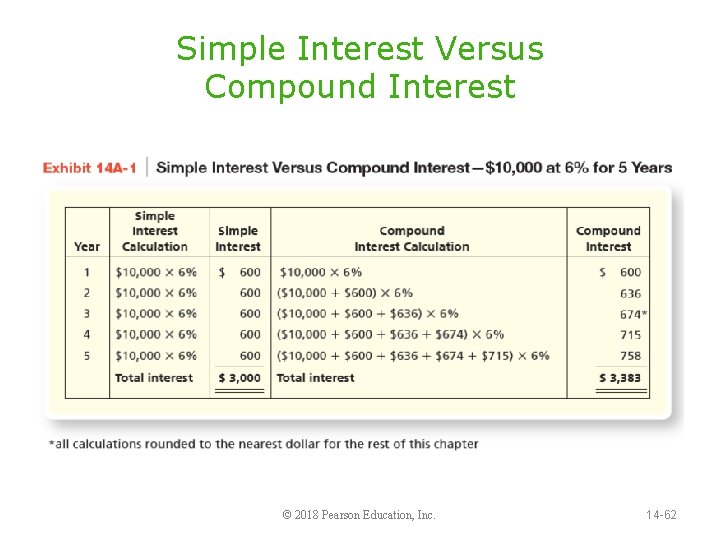 Simple Interest Versus Compound Interest © 2018 Pearson Education, Inc. 14 -62 