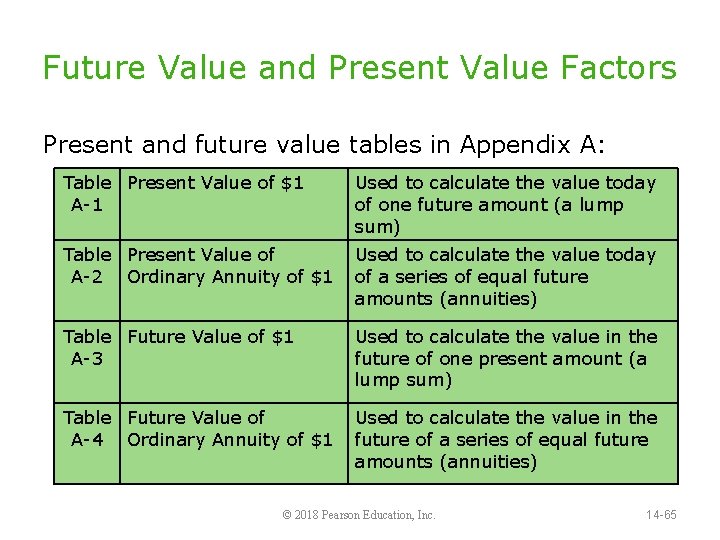 Future Value and Present Value Factors Present and future value tables in Appendix A: