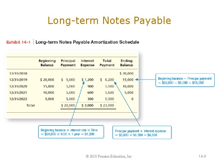 Long-term Notes Payable © 2018 Pearson Education, Inc. 14 -9 