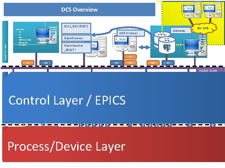 Supervisory Layer DCS Overview GUI („BOY/BOB“) EPICS IOC • HV • LV • Gas