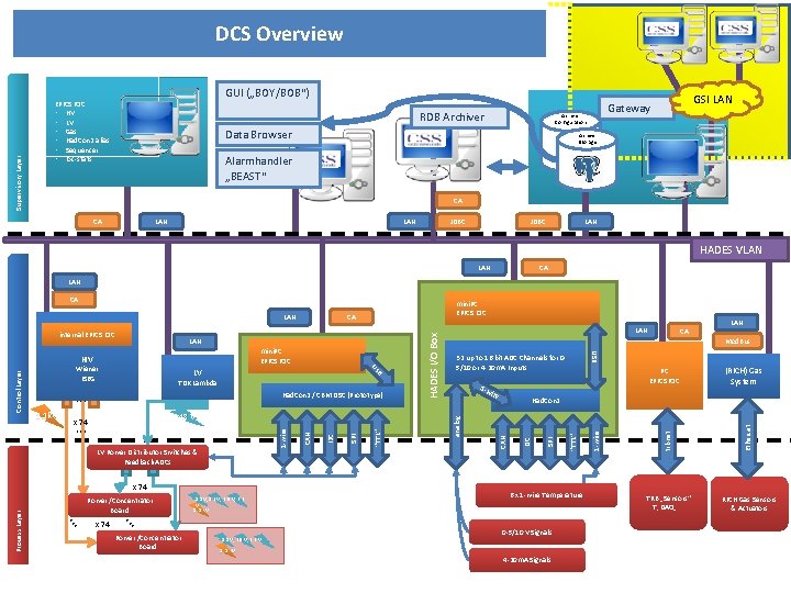 Supervisory Layer DCS Overview GUI („BOY/BOB“) EPICS IOC • HV • LV • Gas