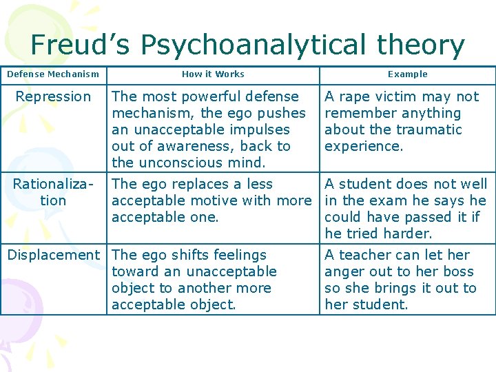 Freud’s Psychoanalytical theory Defense Mechanism How it Works Example Repression The most powerful defense