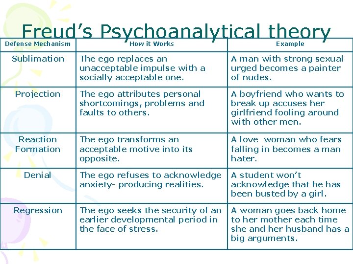 Freud’s Psychoanalytical theory Defense Mechanism How it Works Example Sublimation The ego replaces an