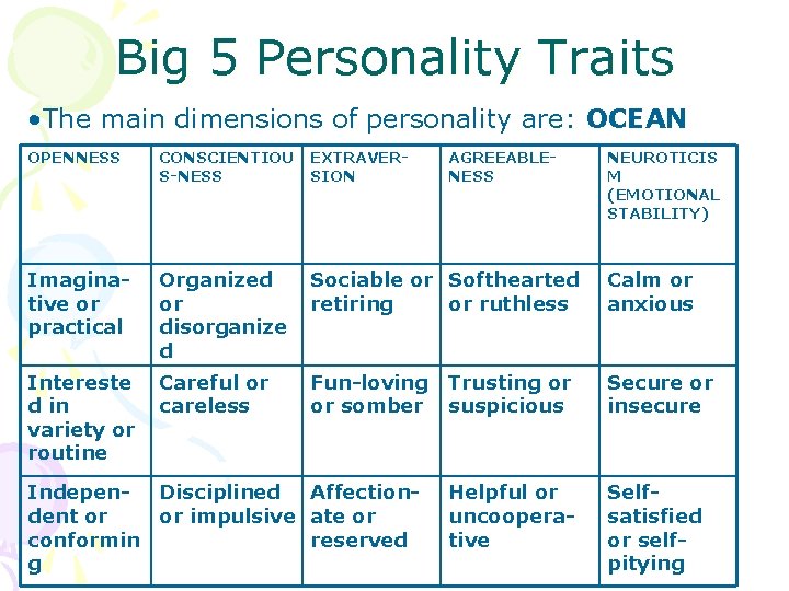 Big 5 Personality Traits • The main dimensions of personality are: OCEAN OPENNESS CONSCIENTIOU