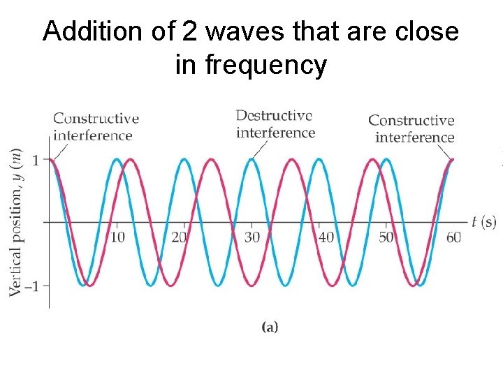 Addition of 2 waves that are close in frequency Addition of 2 waves that are close in frequency
