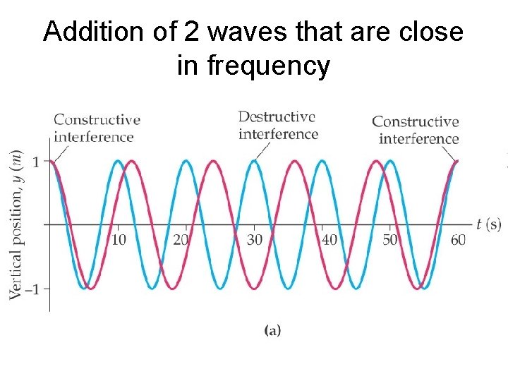 Addition of 2 waves that are close in frequency 