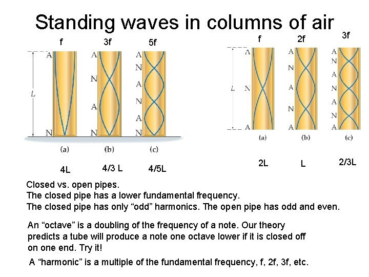 Standing waves in columns of air f 3 f 5 f 4 L 4/3