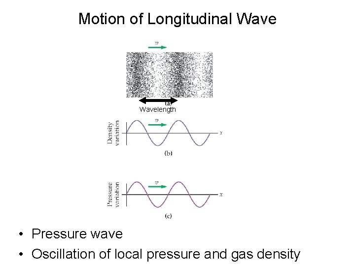 Motion of Longitudinal Wavelength • Pressure wave • Oscillation of local pressure and gas Motion of Longitudinal Wavelength • Pressure wave • Oscillation of local pressure and gas