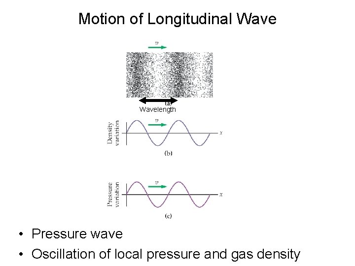 Motion of Longitudinal Wavelength • Pressure wave • Oscillation of local pressure and gas