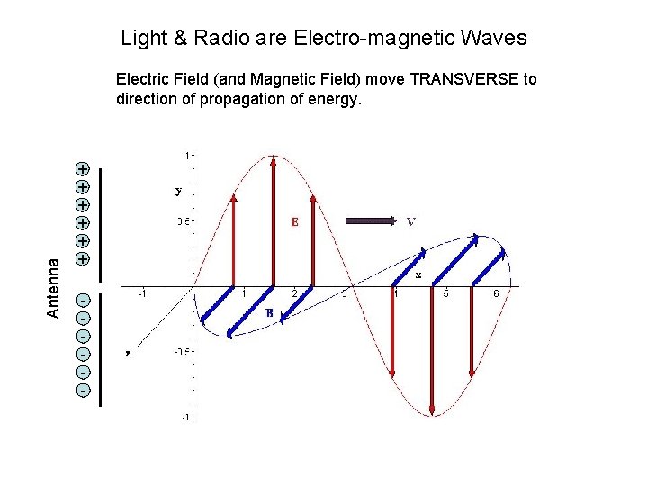 Light & Radio are Electro-magnetic Waves Antenna Electric Field (and Magnetic Field) move TRANSVERSE