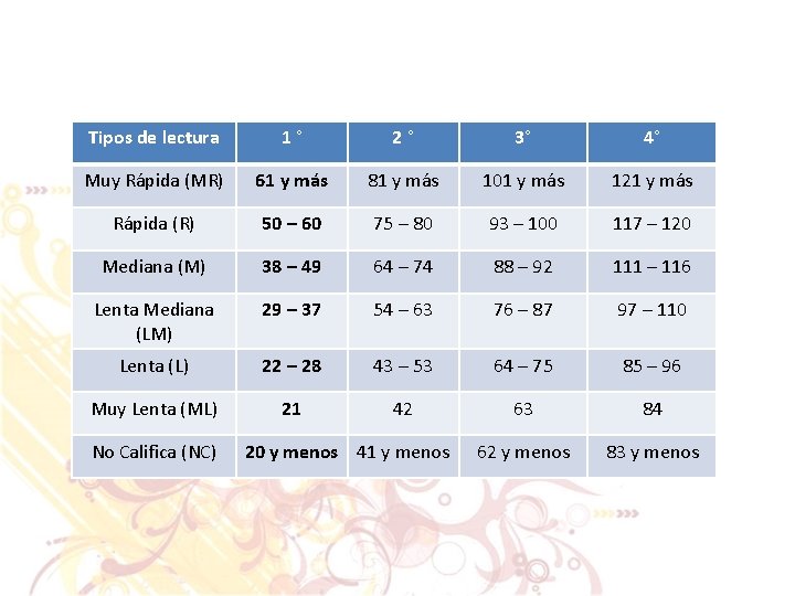 Tipos de lectura 1° 2° 3° 4° Muy Rápida (MR) 61 y más 81