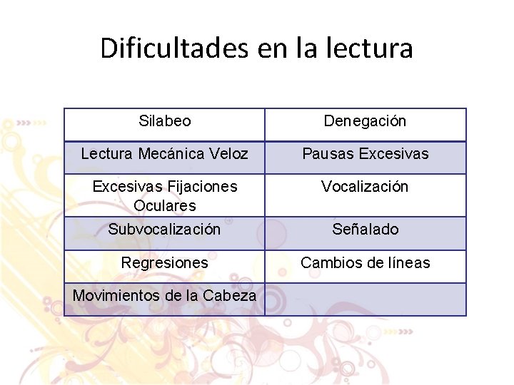 Dificultades en la lectura Silabeo Denegación Lectura Mecánica Veloz Pausas Excesivas Fijaciones Oculares Vocalización