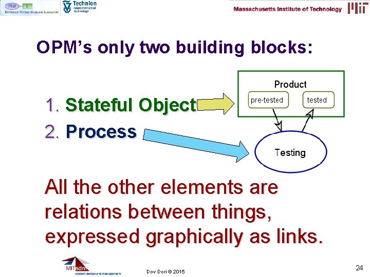 OPM’s only two building blocks: 1. Stateful Object 2. Process All the other elements OPM’s only two building blocks: 1. Stateful Object 2. Process All the other elements