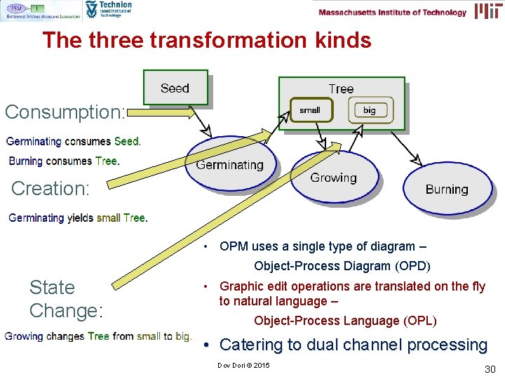 The three transformation kinds Consumption: Creation: • OPM uses a single type of diagram The three transformation kinds Consumption: Creation: • OPM uses a single type of diagram