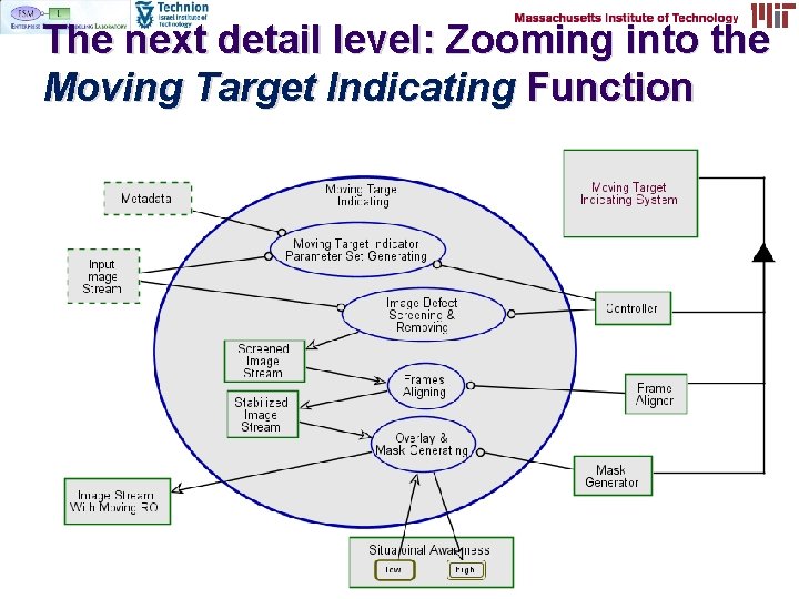 The next detail level: Zooming into the Moving Target Indicating Function 2006 -7 Prof. The next detail level: Zooming into the Moving Target Indicating Function 2006 -7 Prof.