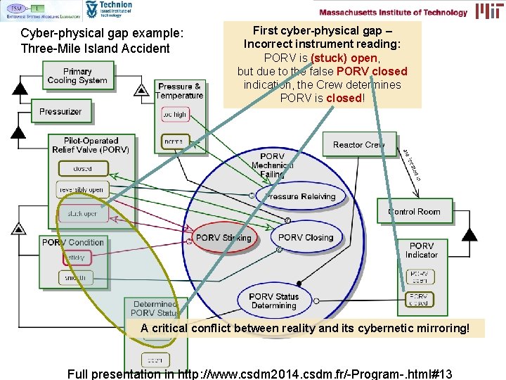 Cyber-physical gap example: Three-Mile Island Accident First cyber-physical gap – Incorrect instrument reading: PORV Cyber-physical gap example: Three-Mile Island Accident First cyber-physical gap – Incorrect instrument reading: PORV